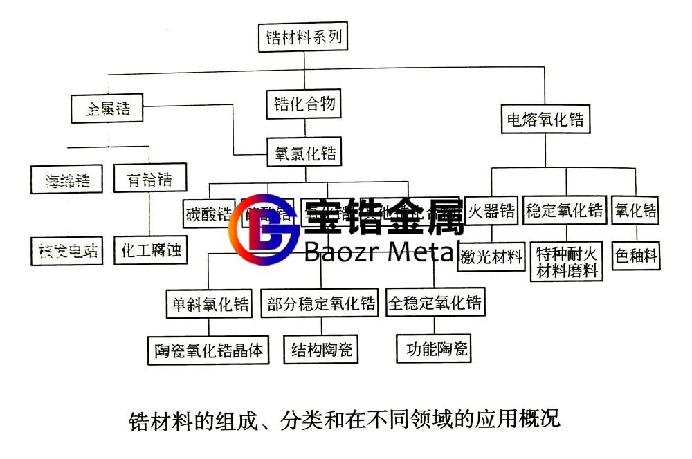 一張圖表簡述鋯絲、鋯鍛件等鋯材料的組成、分類、應用