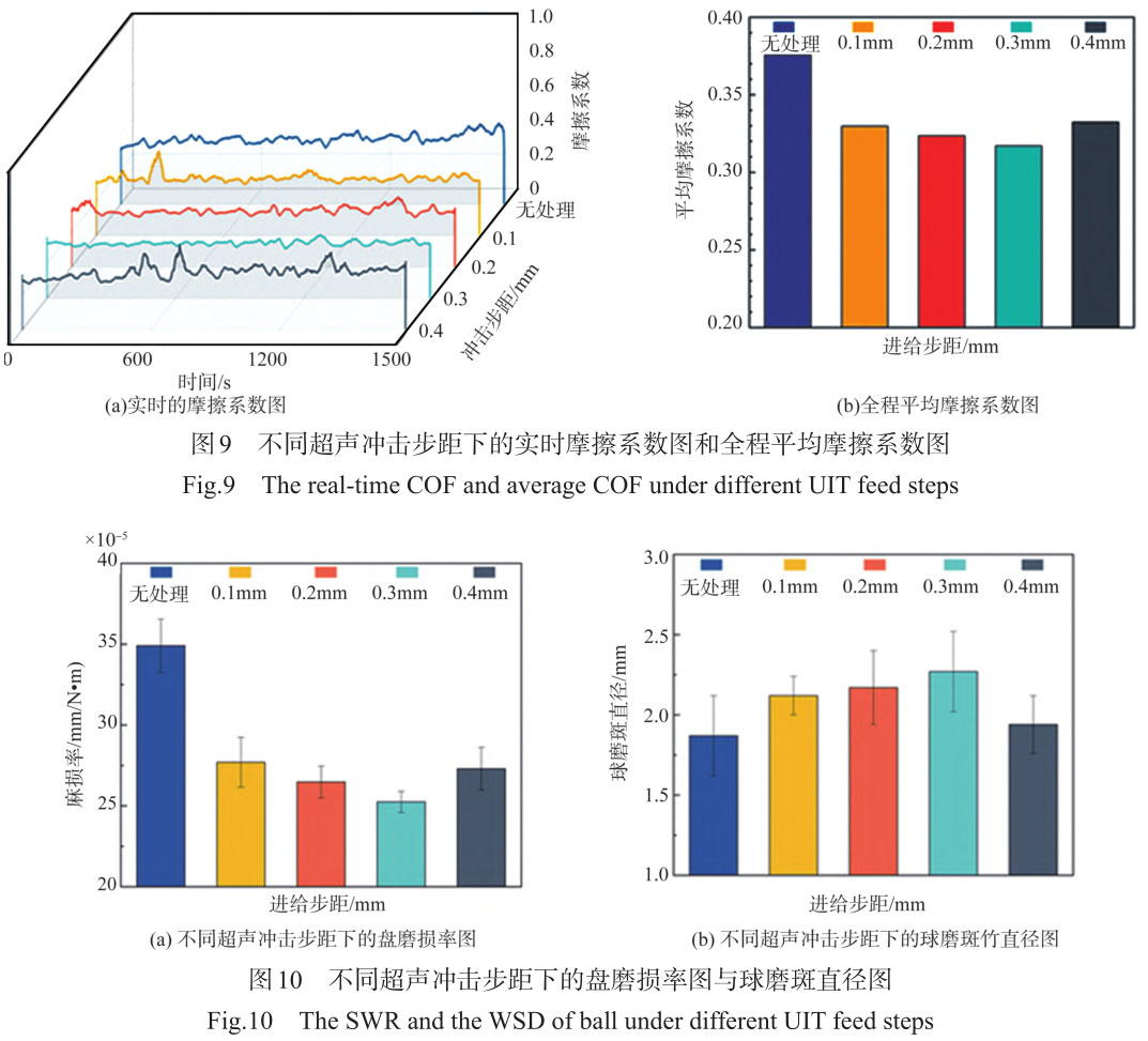 超聲沖擊強化工藝對TC4鈦合金表面質量及磨損性能影響研究