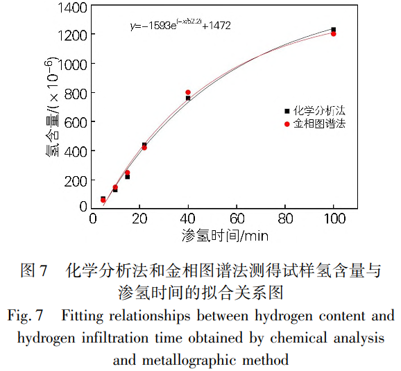 氣相滲氫工藝對鋯板鋯鍛件等鋯合金氫含量及其分布的影響